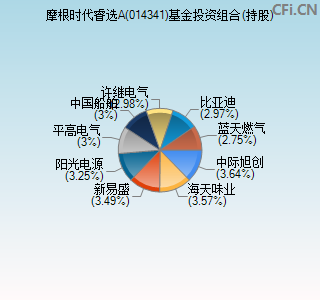 014341基金投资组合(持股)图