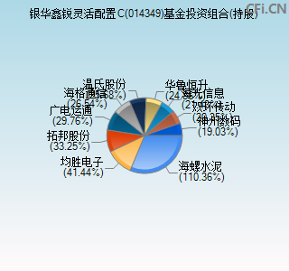 014349基金投资组合(持股)图