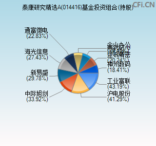 014416基金投资组合(持股)图