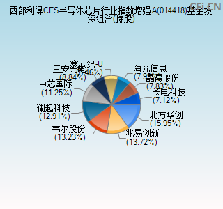 014418基金投资组合(持股)图