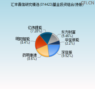 014423基金投资组合(持股)图