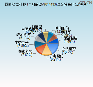 014433基金投资组合(持股)图