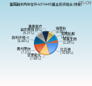 014449基金投资组合(持股)图