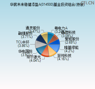 014500基金投资组合(持股)图