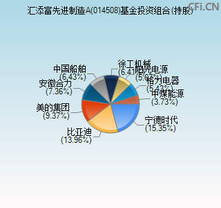 014508基金投资组合(持股)图