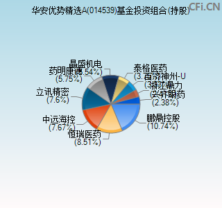 014539基金投资组合(持股)图