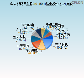 014541基金投资组合(持股)图