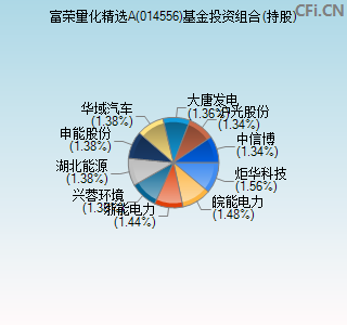 014556基金投资组合(持股)图