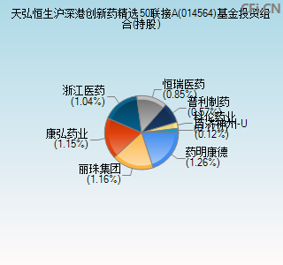 014564基金投资组合(持股)图