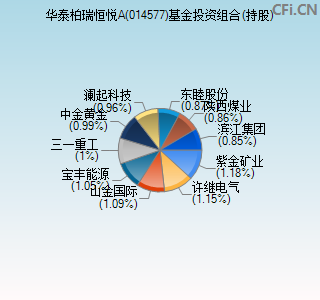 014577基金投资组合(持股)图