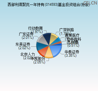 014593基金投资组合(持股)图