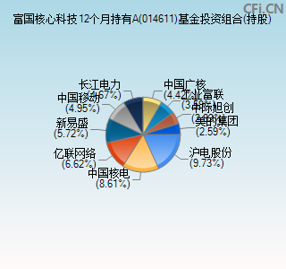 014611基金投资组合(持股)图