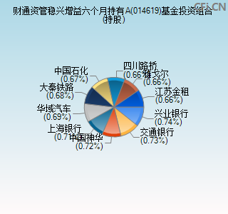 014619基金投资组合(持股)图