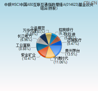 014623基金投资组合(持股)图