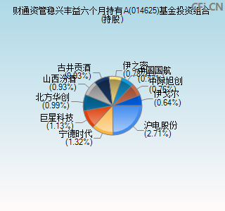 014625基金投资组合(持股)图