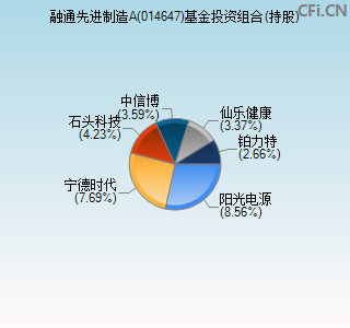 014647基金投资组合(持股)图