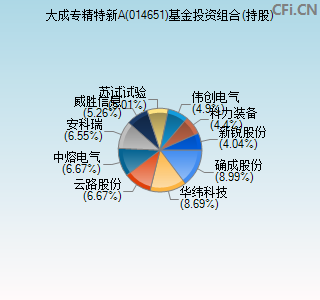 014651基金投资组合(持股)图