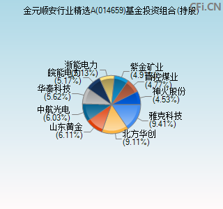 014659基金投资组合(持股)图