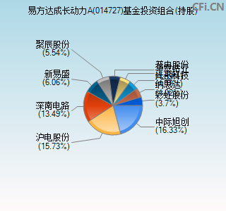 014727基金投资组合(持股)图