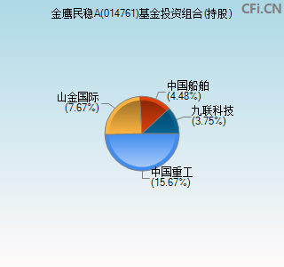 014761基金投资组合(持股)图