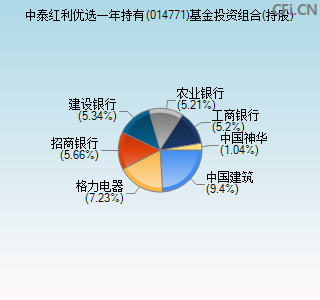 014771基金投资组合(持股)图