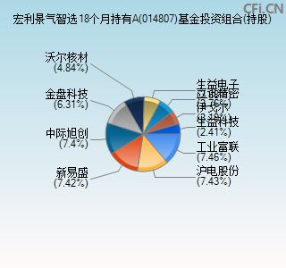 014807基金投资组合(持股)图