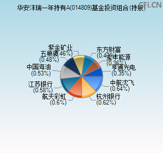 014809基金投资组合(持股)图