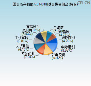 014818基金投资组合(持股)图