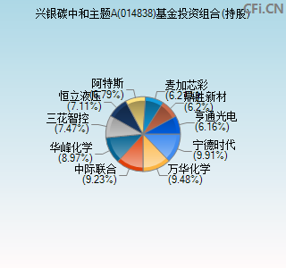 014838基金投资组合(持股)图