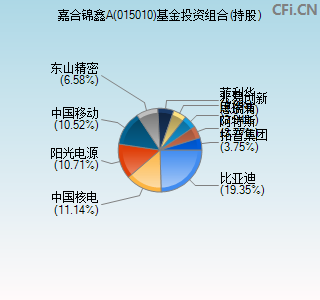 015010基金投资组合(持股)图