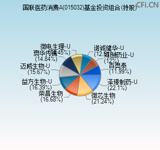 015032基金投资组合(持股)图