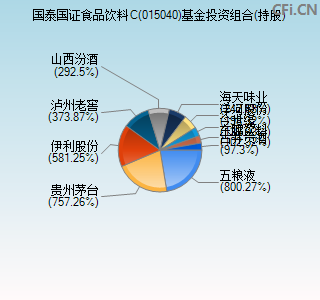 015040基金投资组合(持股)图