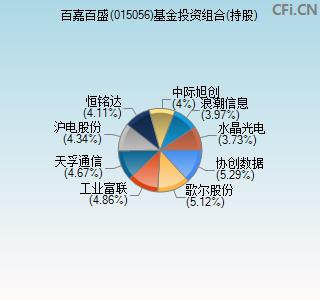 015056基金投资组合(持股)图