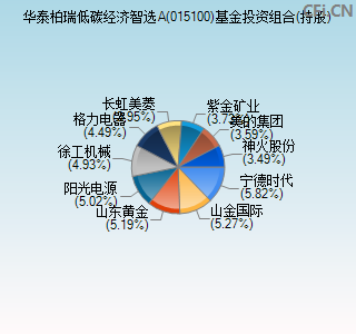 015100基金投资组合(持股)图