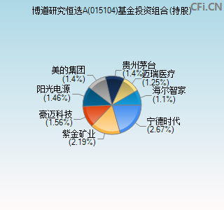 015104基金投资组合(持股)图