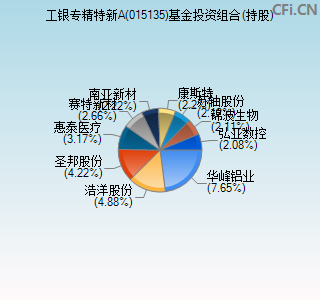 015135基金投资组合(持股)图