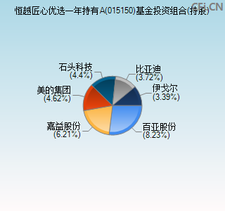 015150基金投资组合(持股)图