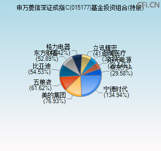 015177基金投资组合(持股)图