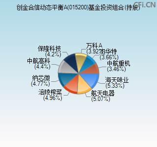 015200基金投资组合(持股)图