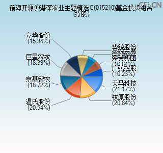 015210基金投资组合(持股)图