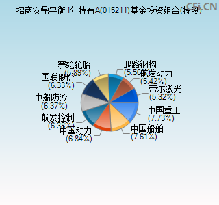 015211基金投资组合(持股)图