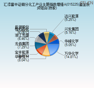 015225基金投资组合(持股)图