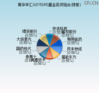 015245基金投资组合(持股)图