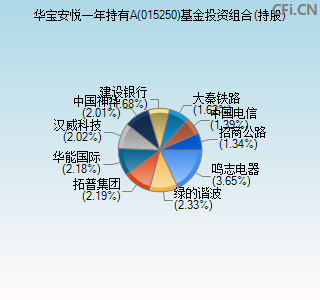 015250基金投资组合(持股)图