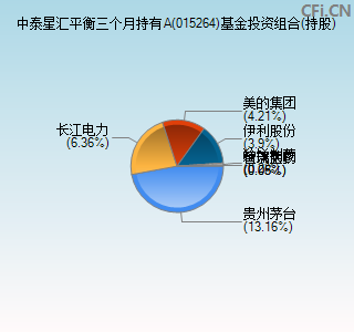 015264基金投资组合(持股)图