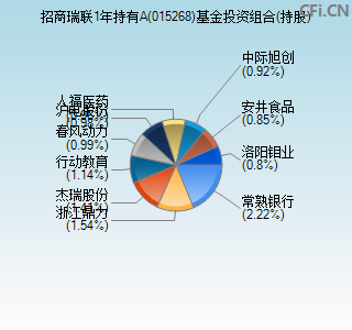 015268基金投资组合(持股)图