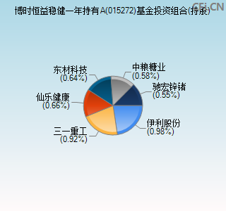 015272基金投资组合(持股)图