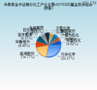 015328基金投资组合(持股)图