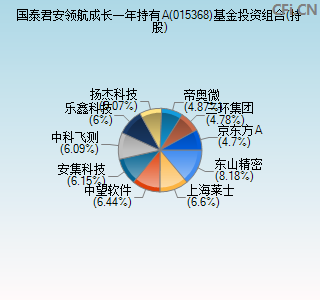 015368基金投资组合(持股)图