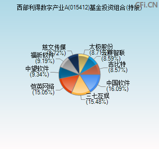 015412基金投资组合(持股)图